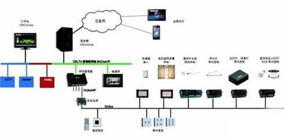樓宇自控，智能化建筑管理