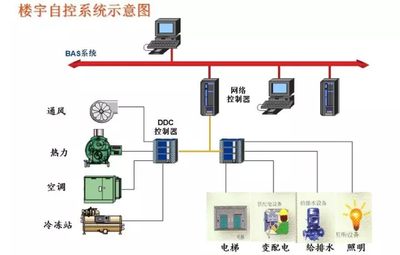 樓宇智能化，智能樓宇