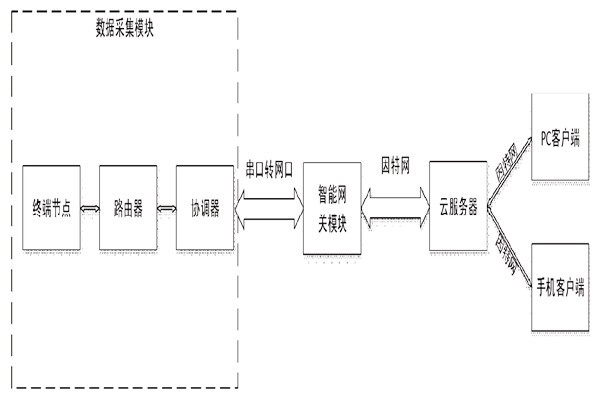 突來靈感，簡(jiǎn)單設(shè)計(jì)一個(gè)樓宇自控系統(tǒng)！