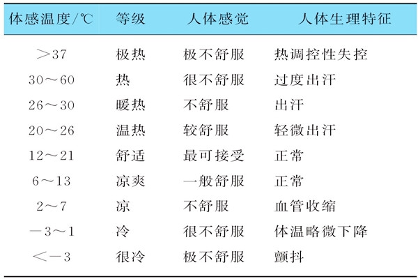 基于體感溫度的樓宇自控需要具備哪些特征？