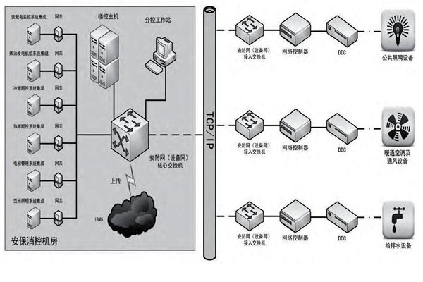 你是如何理解樓宇自控的？
