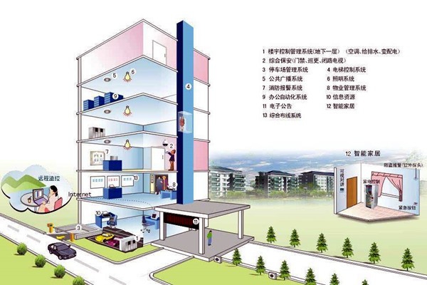 什么樣的樓宇自控才是健全的？