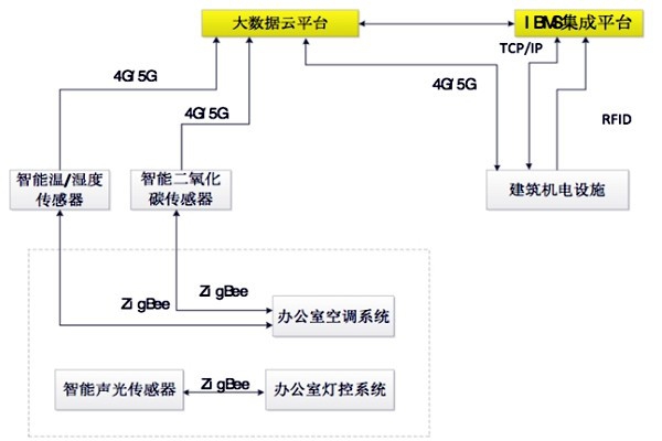 如何設(shè)計出一個高效的樓宇自控BAS系統(tǒng)？