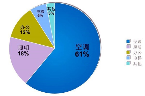 樓宇自動(dòng)化系統(tǒng)的節(jié)能減排價(jià)值！