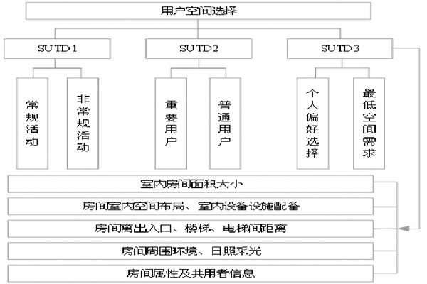 通過BIM和SUA實(shí)現(xiàn)樓宇自控的空間管理！
