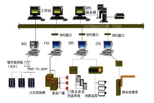 樓宇自控的集成性質(zhì)體現(xiàn)在哪些方面？