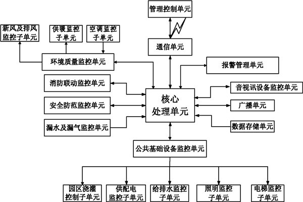 樓宇自控系統(tǒng)信息管理的保障！