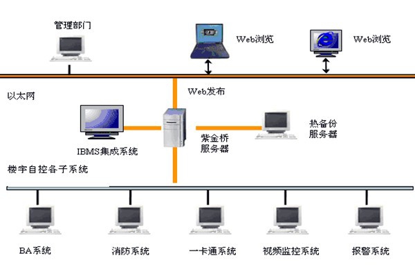 樓宇智能化系統(tǒng)如何發(fā)揮作用？