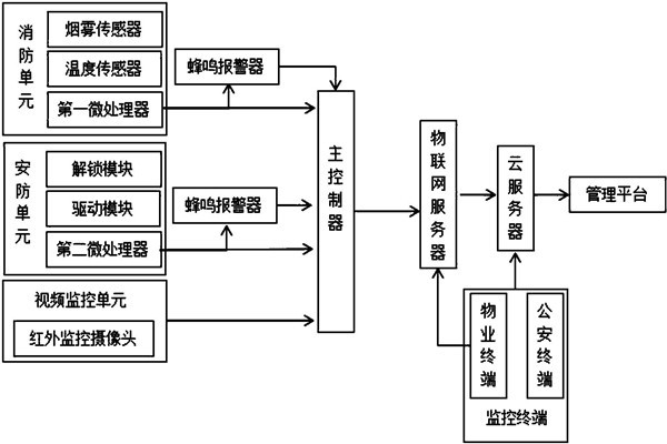 樓宇智能化系統(tǒng)監(jiān)控部分的架構(gòu)！