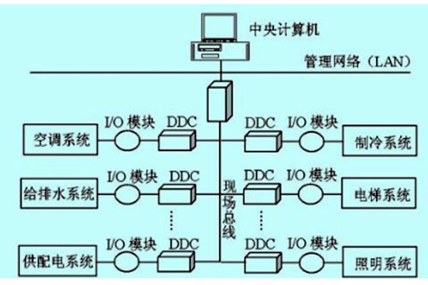 樓宇自控如何做好技術(shù)管理？