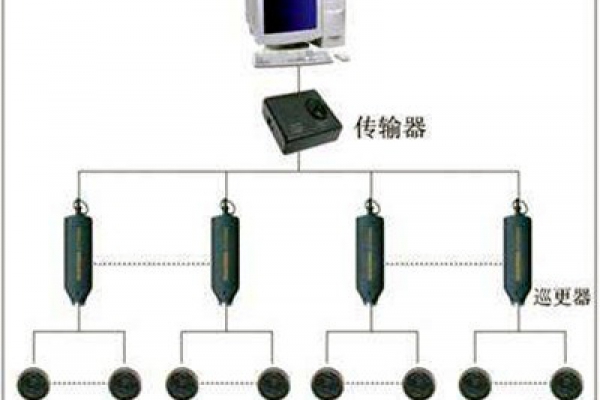電子巡更系統(tǒng)的構(gòu)成和使用流程！