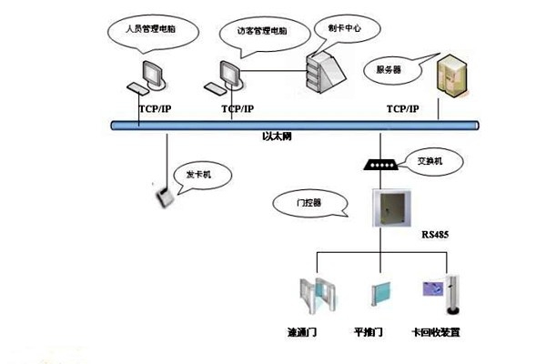 樓宇智能化系統(tǒng)如何實(shí)現(xiàn)樓宇進(jìn)出入管理？