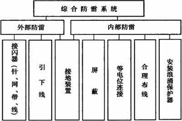 樓宇控制系統(tǒng)如何實(shí)現(xiàn)樓宇綜合防雷？