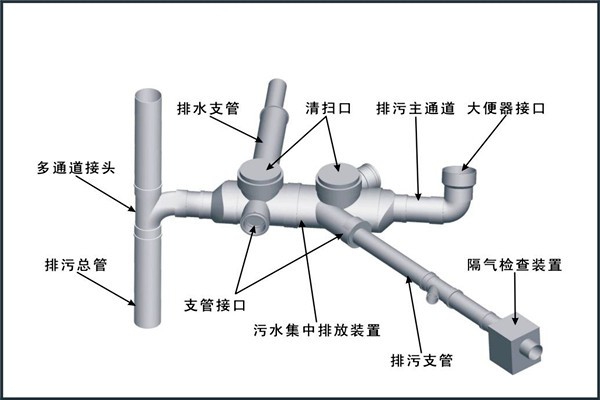 樓宇自控對給排水工程設計工作的影響！