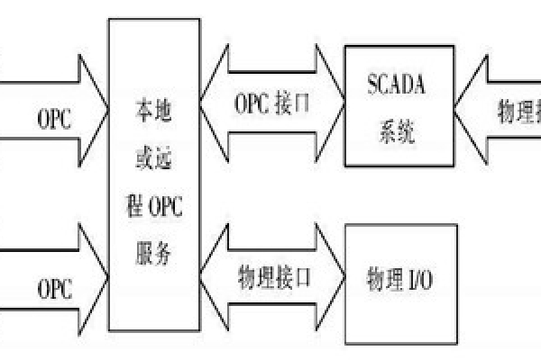 樓宇自動化系統(tǒng)使用ATL實現(xiàn)COM接口的編程！