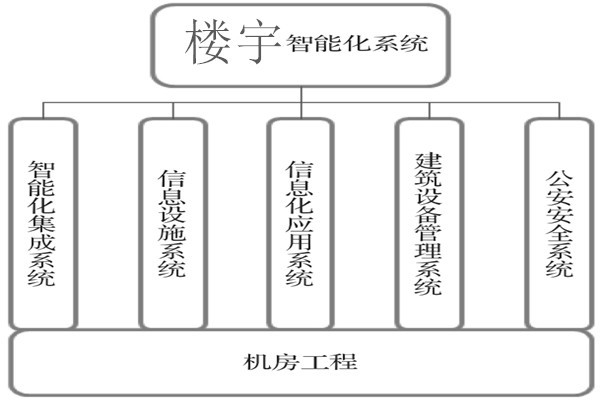 樓宇智能化系統(tǒng)建設(shè)基本流程！