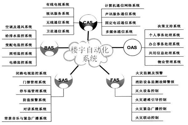 樓宇自動化系統(tǒng)包括哪些子系統(tǒng)？