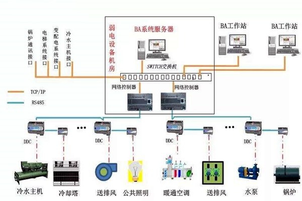 加強(qiáng)樓宇自控專業(yè)施工隊(duì)伍的建設(shè)！