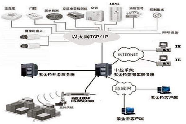 樓宇控制系統(tǒng)組態(tài)庫原理！