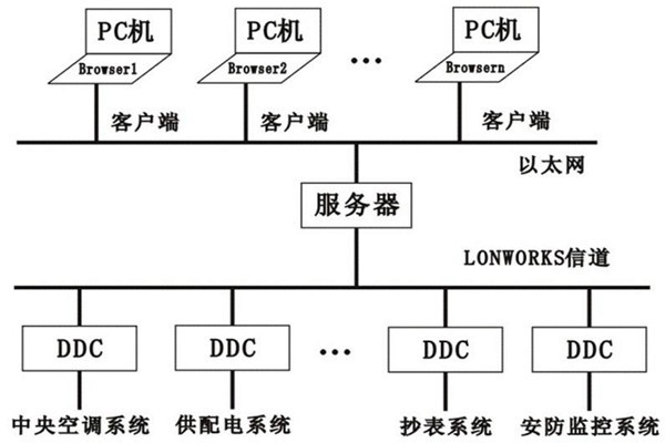 樓宇控制系統(tǒng)的層次關(guān)系分明與多樣化特點(diǎn)！