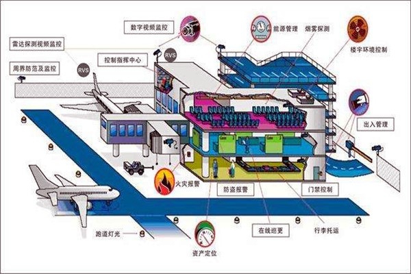 樓宇智能化系統(tǒng)中的安全問(wèn)題！