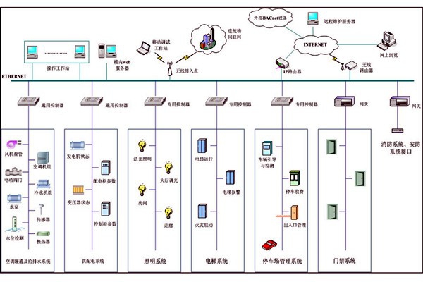 樓宇自動化系統(tǒng)故障診斷專家系統(tǒng)的基本結(jié)構(gòu)！