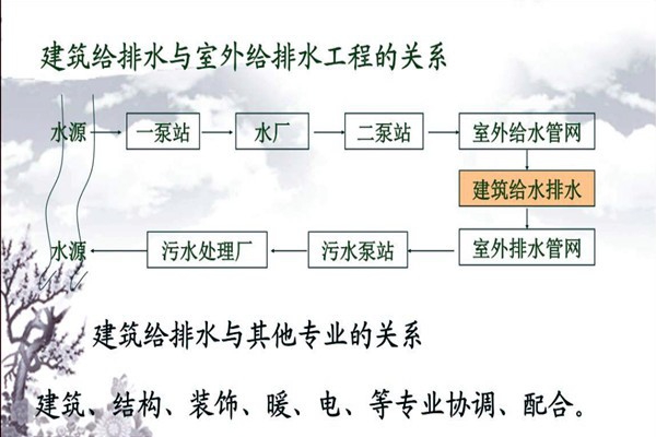 分析樓宇自動化系統(tǒng)的給排水需求！