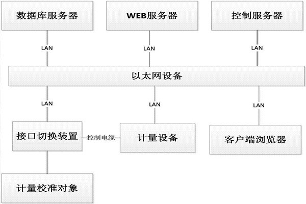 樓宇控制系統(tǒng)的B/S軟件框架！