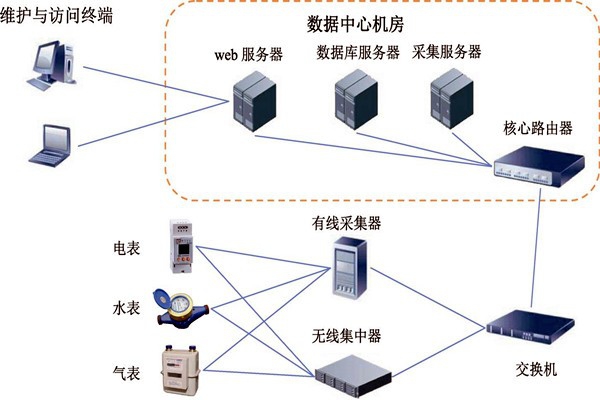 樓宇智能化能耗監(jiān)測(cè)系統(tǒng)的建設(shè)方案！