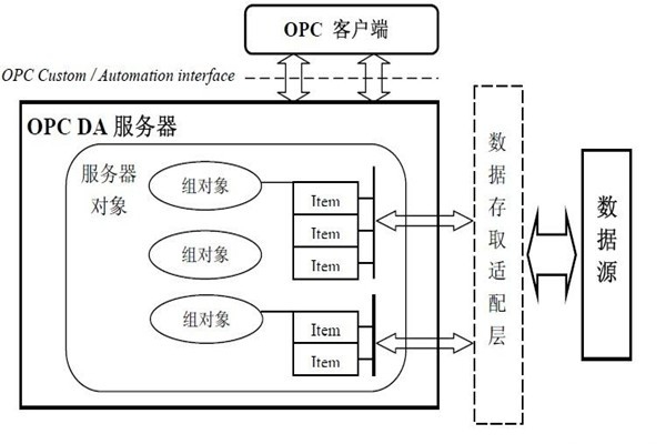樓宇智能化系統(tǒng)的集成還需要仰仗O(píng)PC技術(shù)！