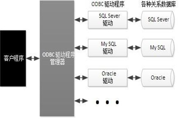 ODBC技術實現(xiàn)了樓宇自動化系統(tǒng)的集成！
