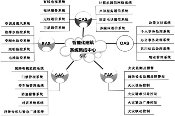樓宇智能化系統(tǒng)的建設(shè)有哪些目的？