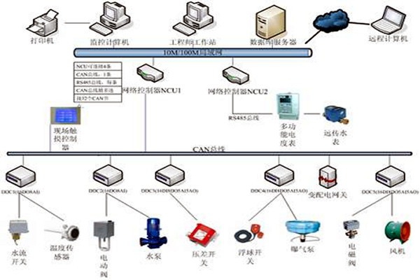 樓宇自控技術(shù)的應(yīng)用現(xiàn)狀！