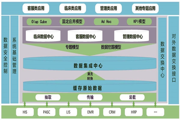 醫(yī)療機構樓宇智能化需要建設數(shù)據(jù)中心！