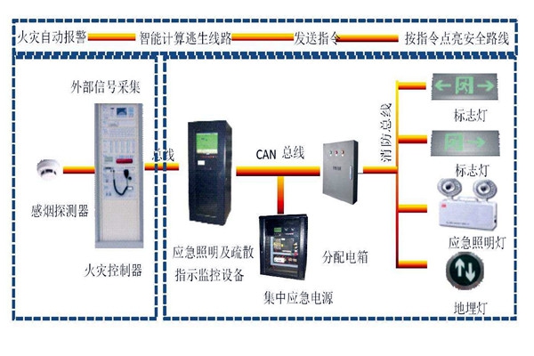 樓宇自動(dòng)化系統(tǒng)智能疏散之能！