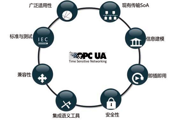 樓宇智能化系統(tǒng)OPC的模型結(jié)構(gòu)！