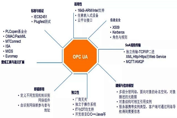 樓宇自動(dòng)化系統(tǒng)模型的技術(shù)特點(diǎn)！