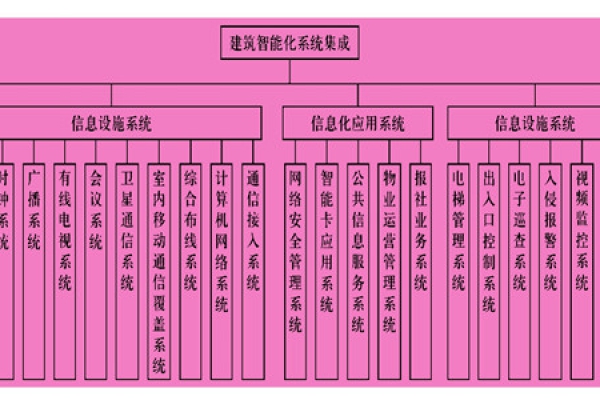 樓宇智能化系統(tǒng)主要由什么組成？