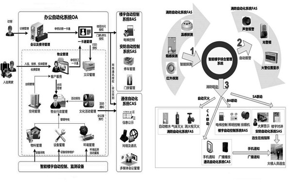 用戶(hù)需求分析階段樓宇自動(dòng)化系統(tǒng)的工程監(jiān)理！