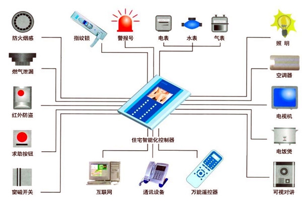 樓宇自動(dòng)化人員專業(yè)化的技能提升有技巧！