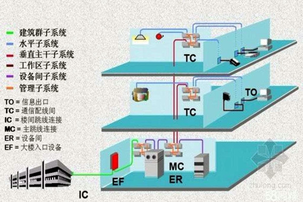 樓宇智能化系統(tǒng)的線路研究！