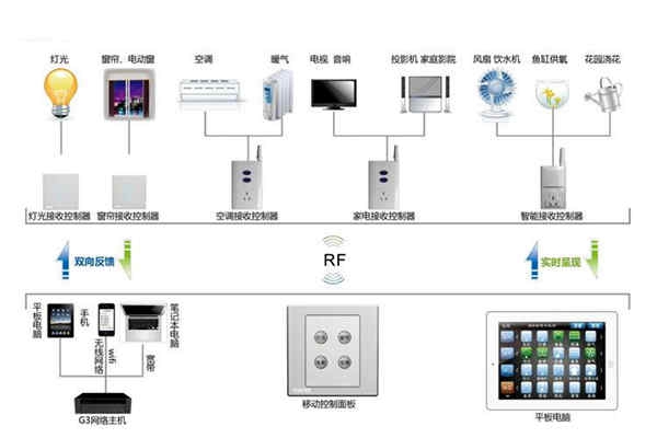 樓宇自動化系統(tǒng)控制器的優(yōu)化設(shè)計！