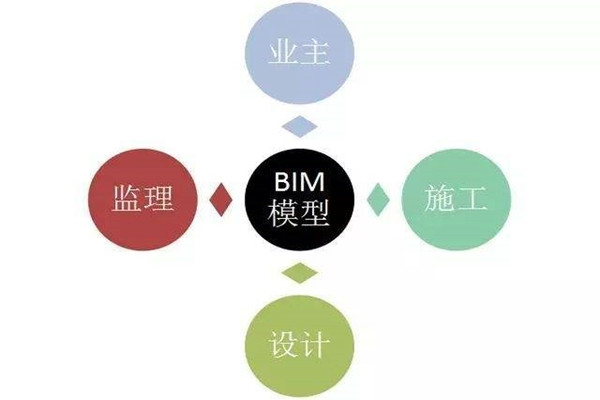 樓宇自控系統(tǒng)BIM技術(shù)的研發(fā)思路！