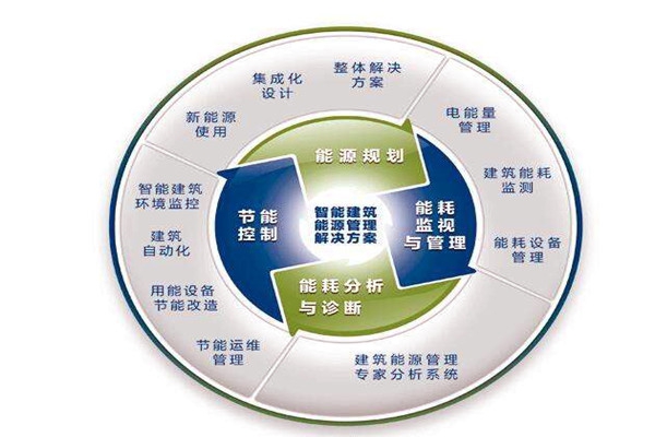 樓宇自控系統(tǒng)運(yùn)行能耗設(shè)計與實(shí)測的差別！