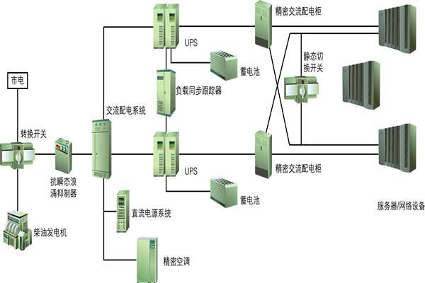 樓宇自動化過程中供配電系統(tǒng)節(jié)能性的實現(xiàn)！