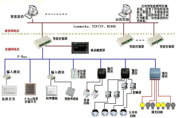 智能照明系統(tǒng)在樓宇自動(dòng)化領(lǐng)域的應(yīng)用！