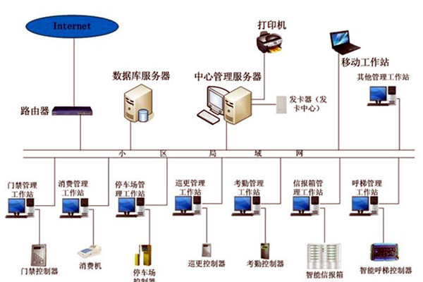 智能樓宇控制系統(tǒng)在發(fā)展中存在的兩大問題！