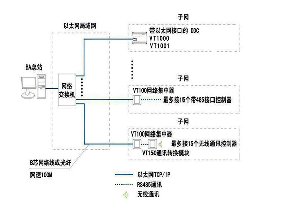智能樓宇自控系統(tǒng)面向協(xié)議的糾紛！