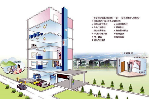 什么樣的樓宇自控才是健全的？