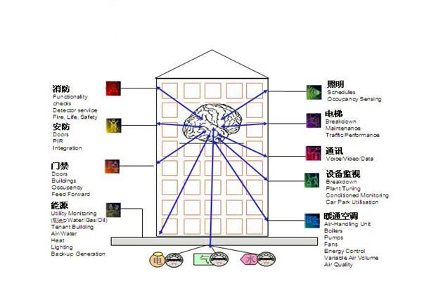 樓宇自控通訊及控制系統(tǒng)的科學(xué)性！